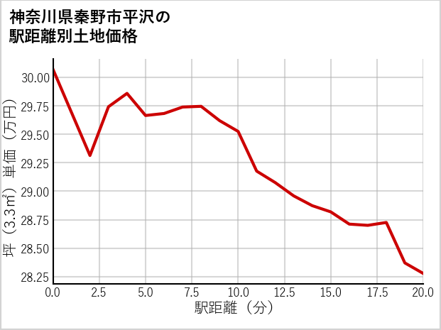 神奈川県秦野市平沢の徒歩距離別の土地坪単価