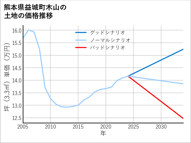 熊本県益城町木山の土地価格推移