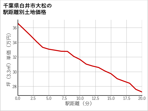 千葉県白井市大松の徒歩距離別の土地坪単価