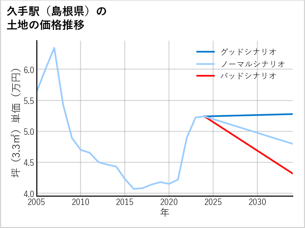 久手駅（島根県）の土地価格推移