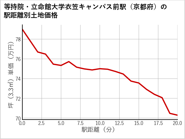 等持院・立命館大学衣笠キャンパス前駅（京都府）の徒歩距離別の土地坪単価
