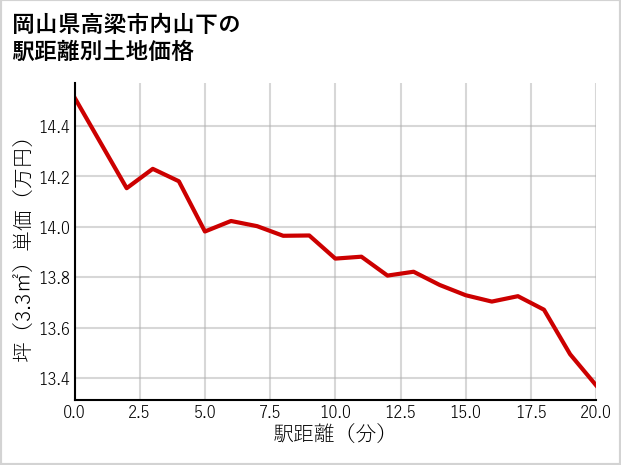 岡山県高梁市内山下の徒歩距離別の土地坪単価