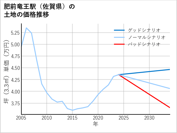 肥前竜王駅（佐賀県）の土地価格推移