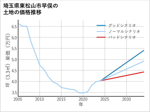 埼玉県東松山市早俣の土地価格推移