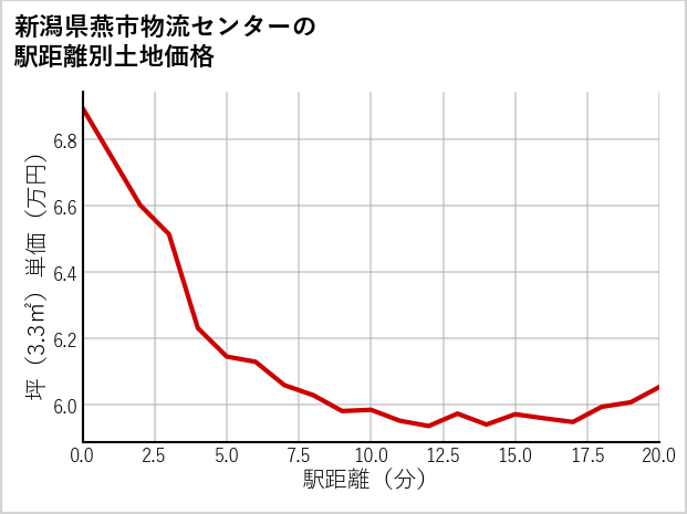 新潟県燕市物流センターの徒歩距離別の土地坪単価