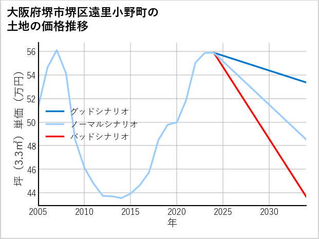 大阪府堺市堺区遠里小野町の土地価格推移