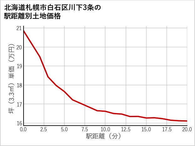 北海道札幌市白石区川下3条の徒歩距離別の土地坪単価