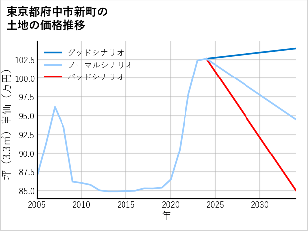 東京都府中市新町の土地価格推移