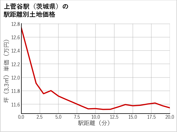 上菅谷駅（茨城県）の徒歩距離別の土地坪単価