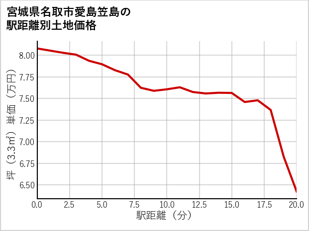 宮城県名取市愛島笠島の徒歩距離別の土地坪単価