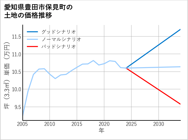 愛知県豊田市保見町の土地価格推移