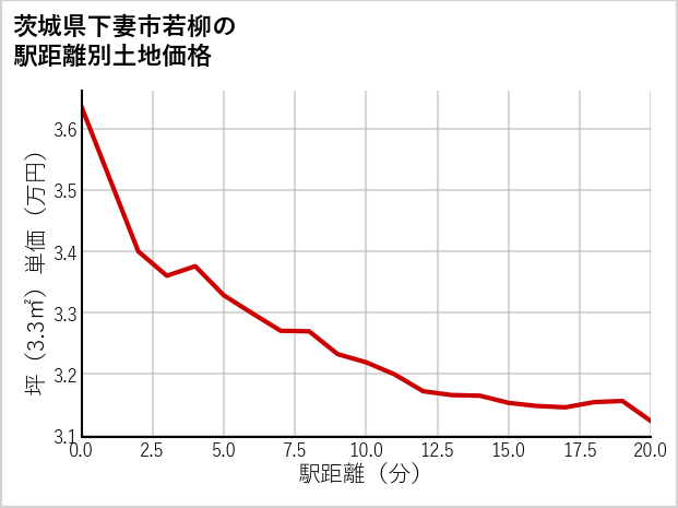 茨城県下妻市若柳の徒歩距離別の土地坪単価