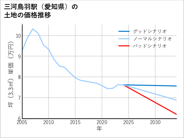 三河鳥羽駅（愛知県）の土地価格推移