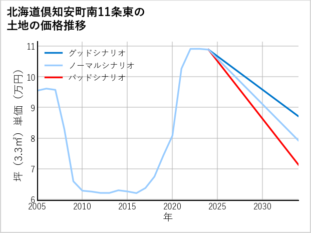 北海道倶知安町南11条東の土地価格推移