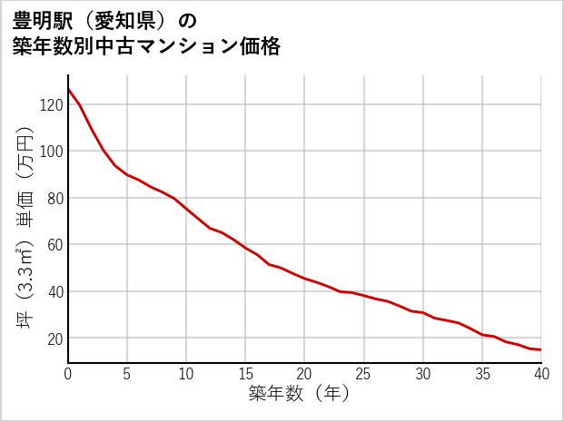豊明駅（愛知県）の築年数別の中古マンション坪単価
