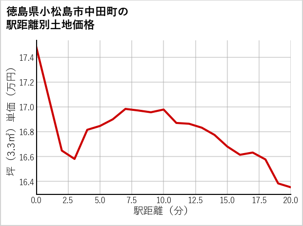 徳島県小松島市中田町の徒歩距離別の土地坪単価