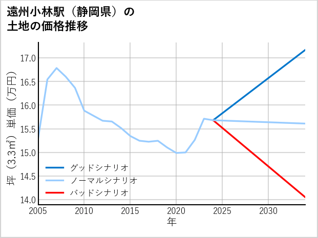 遠州小林駅（静岡県）の土地価格推移