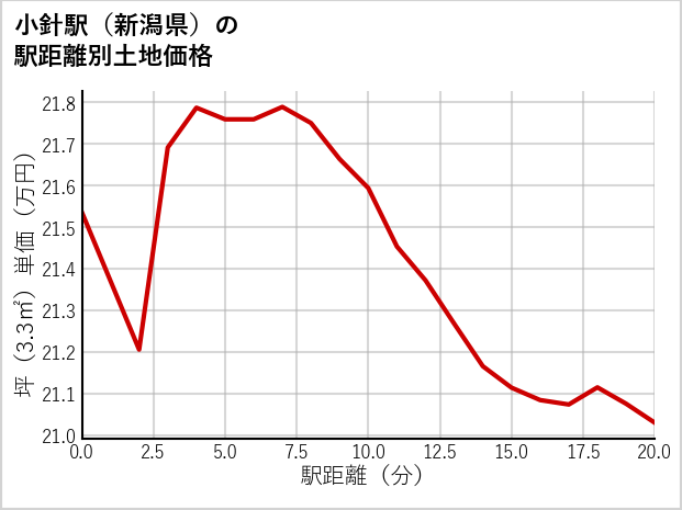 小針駅（新潟県）の徒歩距離別の土地坪単価