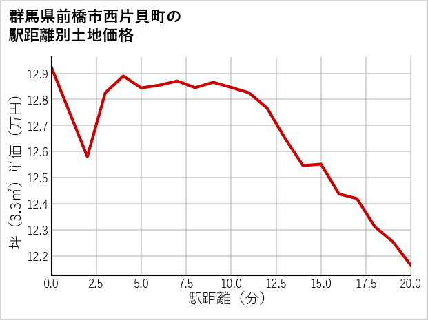 群馬県前橋市西片貝町の徒歩距離別の土地坪単価