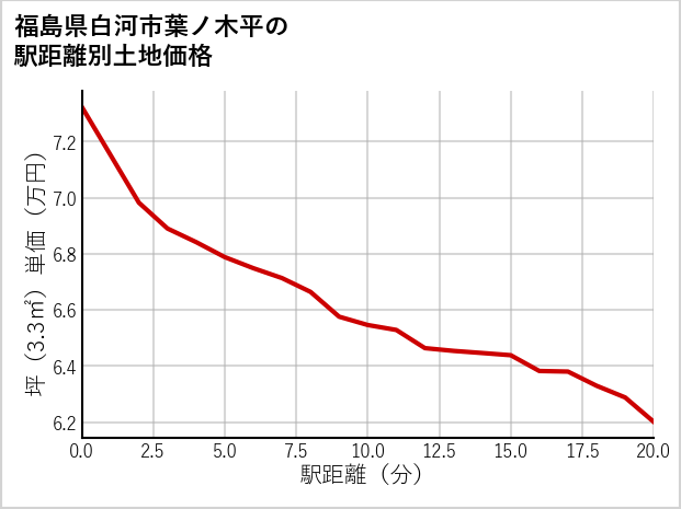 福島県白河市葉ノ木平の徒歩距離別の土地坪単価