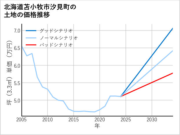 北海道苫小牧市汐見町の土地価格推移
