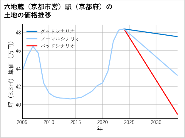 六地蔵〔京都市営〕駅（京都府）の土地価格推移