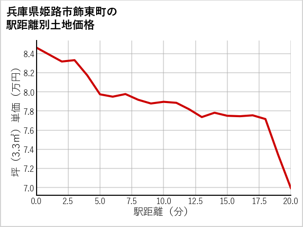 兵庫県姫路市飾東町の徒歩距離別の土地坪単価
