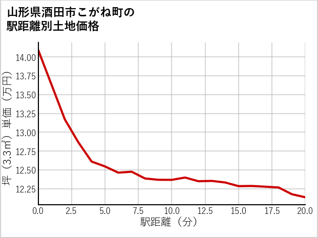 山形県酒田市こがね町の徒歩距離別の土地坪単価