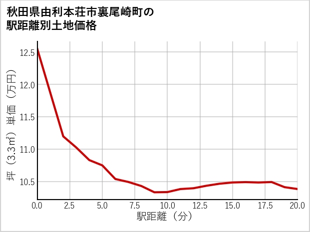 秋田県由利本荘市裏尾崎町の徒歩距離別の土地坪単価