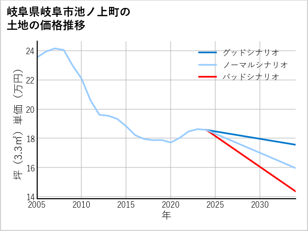 岐阜県岐阜市池ノ上町の土地価格推移