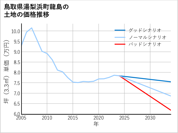 鳥取県湯梨浜町龍島の土地価格推移
