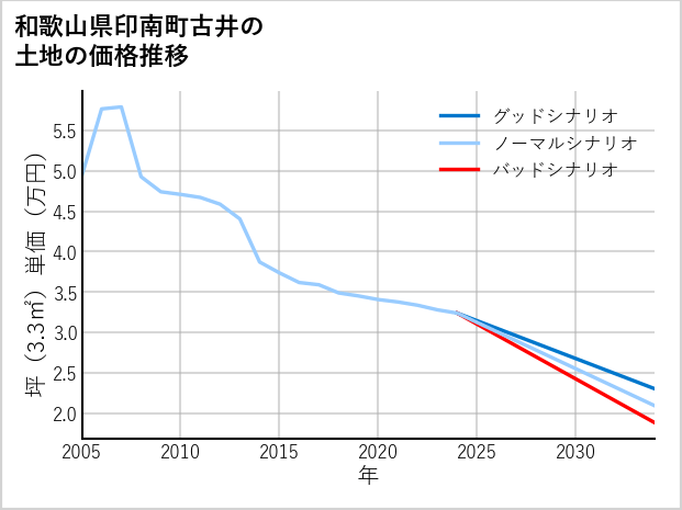 和歌山県印南町古井の土地価格推移