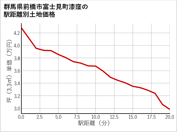 群馬県前橋市富士見町漆窪の徒歩距離別の土地坪単価