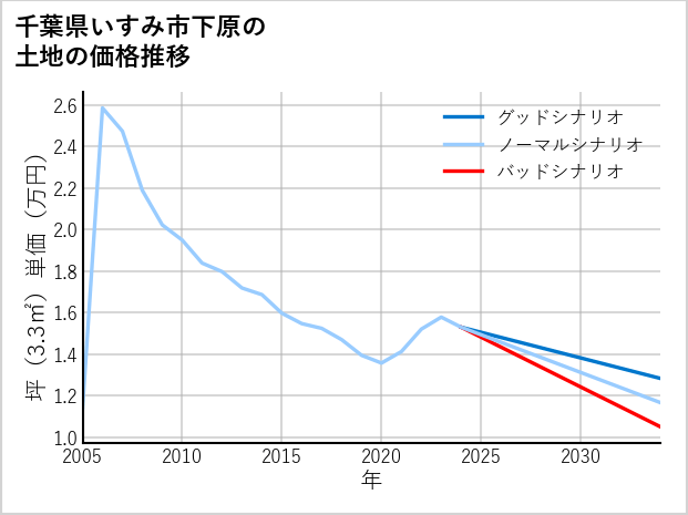 千葉県いすみ市下原の土地価格推移