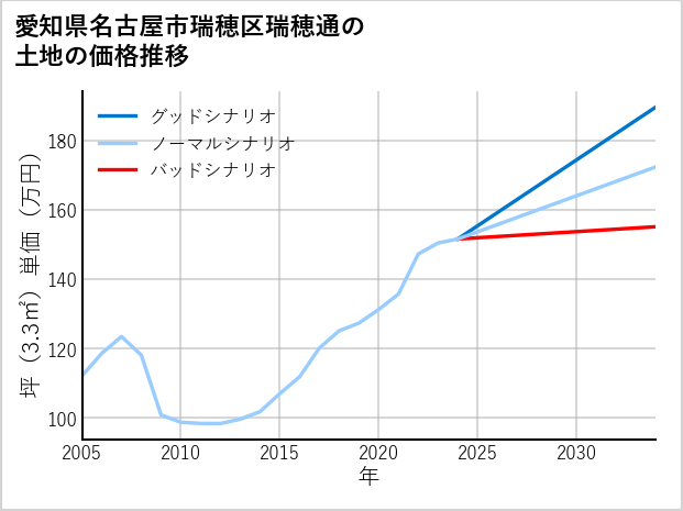 愛知県名古屋市瑞穂区瑞穂通の土地価格推移