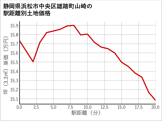 静岡県浜松市中央区雄踏町山崎の徒歩距離別の土地坪単価