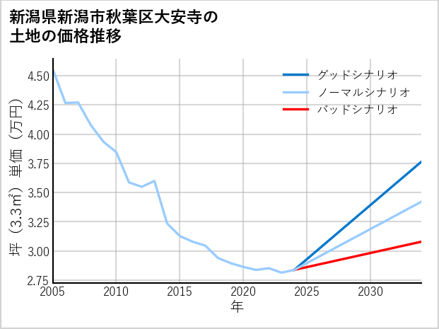 新潟県新潟市秋葉区大安寺の土地価格推移