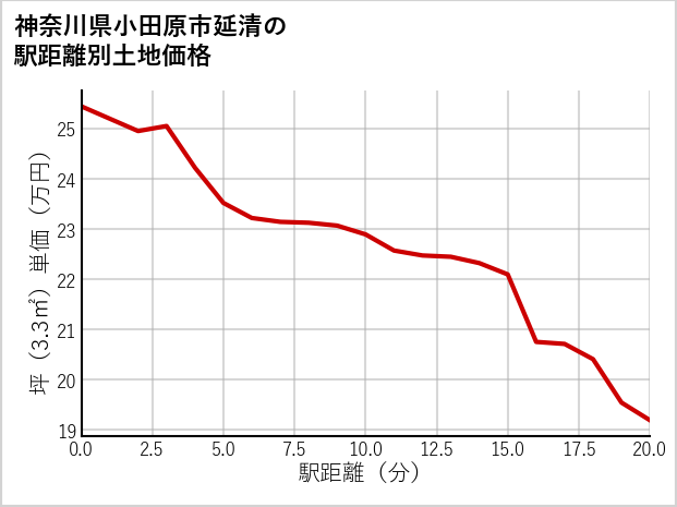 神奈川県小田原市延清の徒歩距離別の土地坪単価