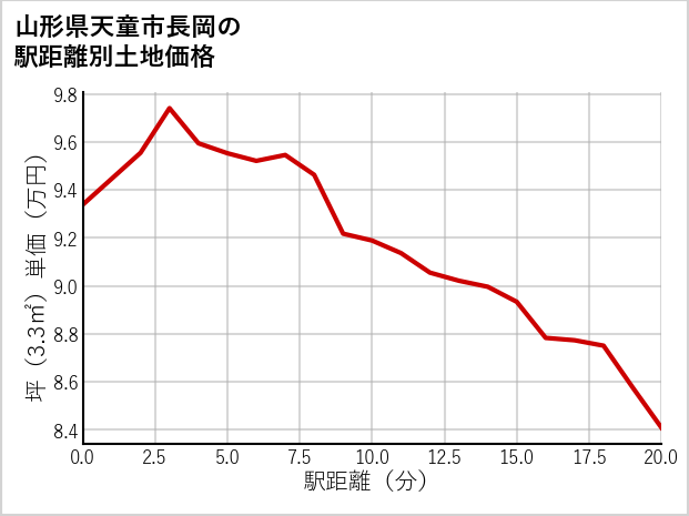 山形県天童市長岡の徒歩距離別の土地坪単価