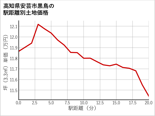 高知県安芸市黒鳥の徒歩距離別の土地坪単価