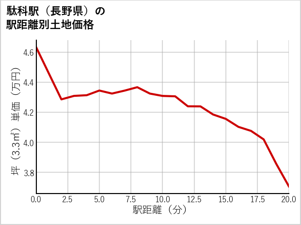 駄科駅（長野県）の徒歩距離別の土地坪単価