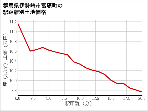 群馬県伊勢崎市富塚町の徒歩距離別の土地坪単価