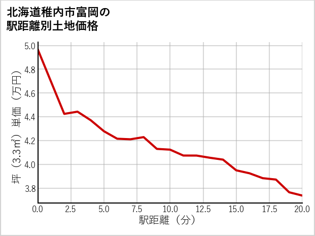 北海道稚内市富岡の徒歩距離別の土地坪単価