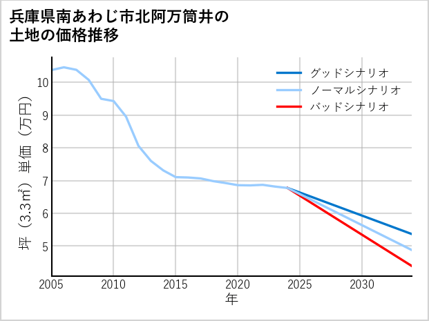 兵庫県南あわじ市北阿万筒井の土地価格推移