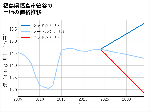 福島県福島市笹谷の土地価格推移