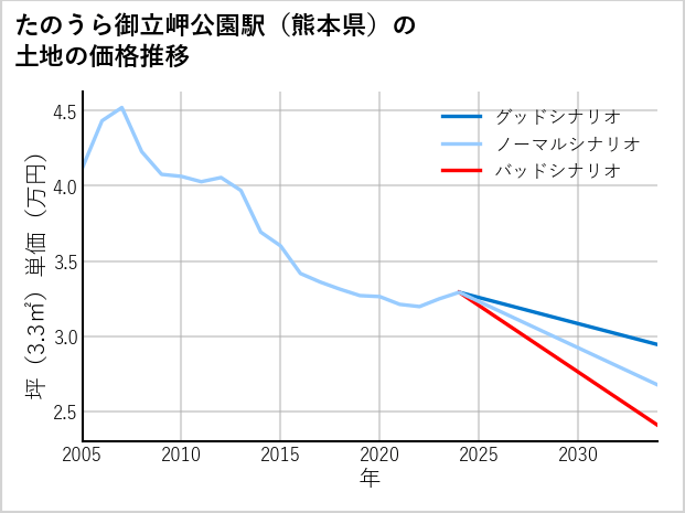 たのうら御立岬公園駅（熊本県）の土地価格推移