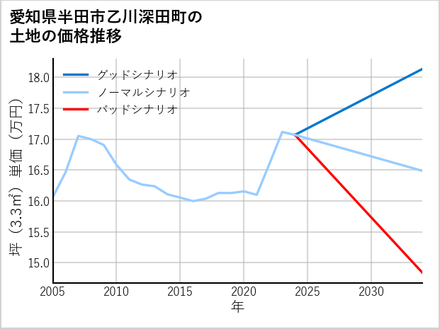 愛知県半田市乙川深田町の土地価格推移