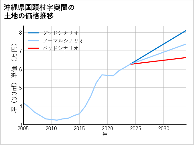 沖縄県国頭村奥間の土地価格推移