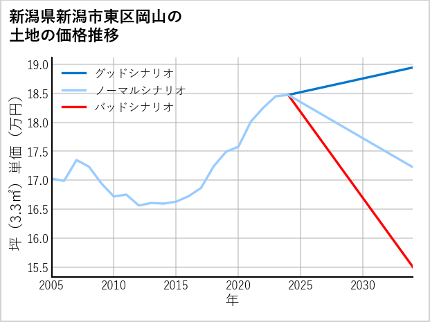 新潟県新潟市東区岡山の土地価格推移