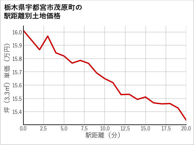 栃木県宇都宮市茂原町の徒歩距離別の土地坪単価